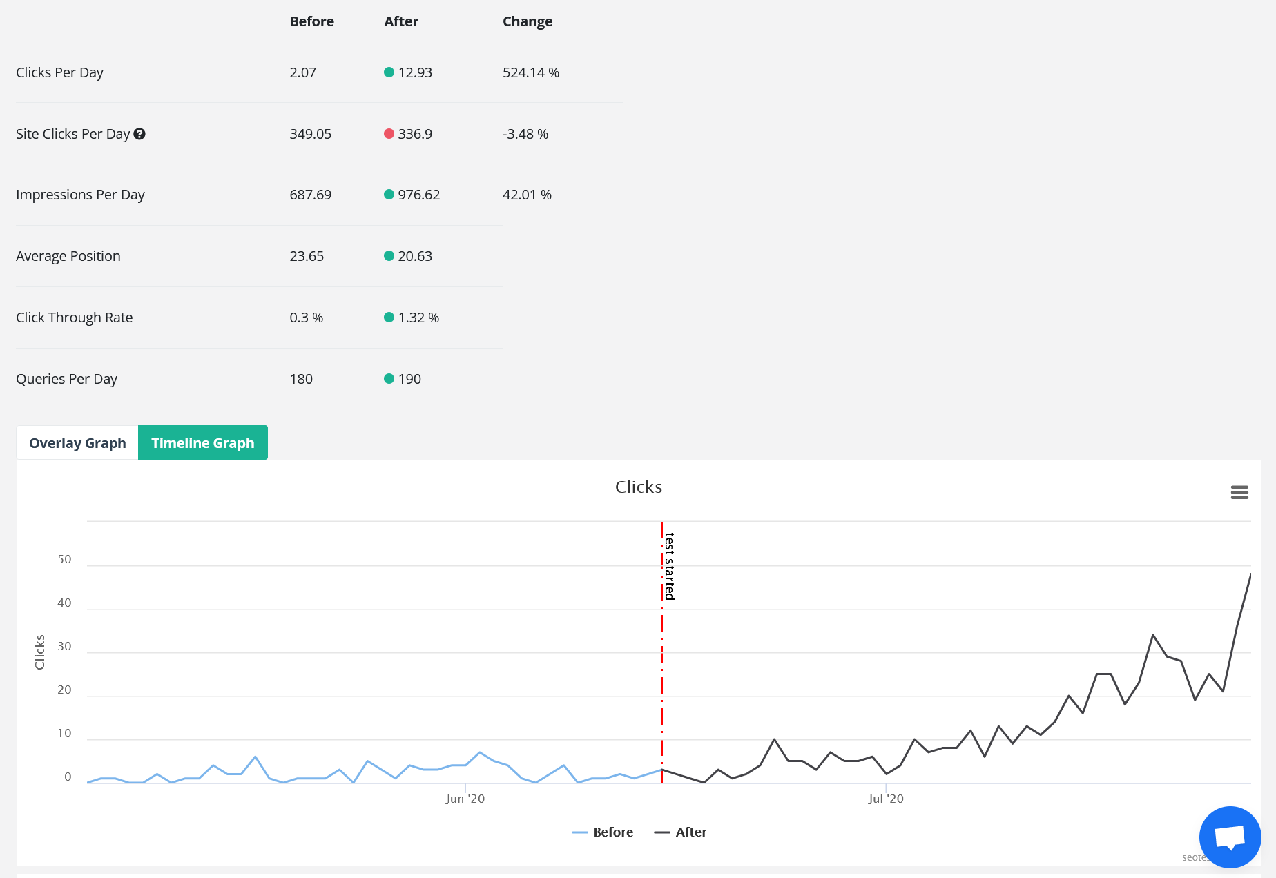 Time-based tests allow to measure the impact of the changes on traffic coming from Google.