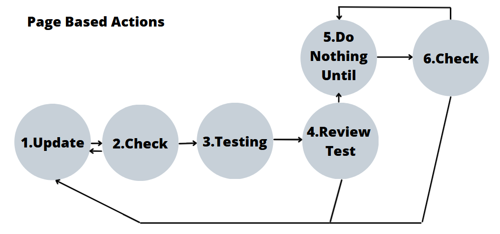 Page Actions flow chart