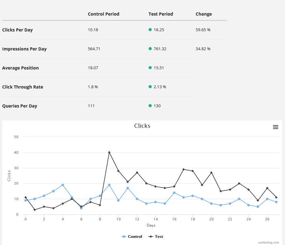 SEO test results