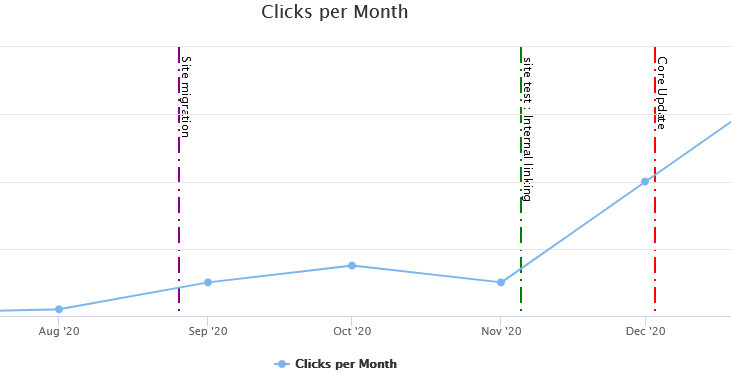 Screenshot of an annotated Google Search Console graph in SEOTesting.com