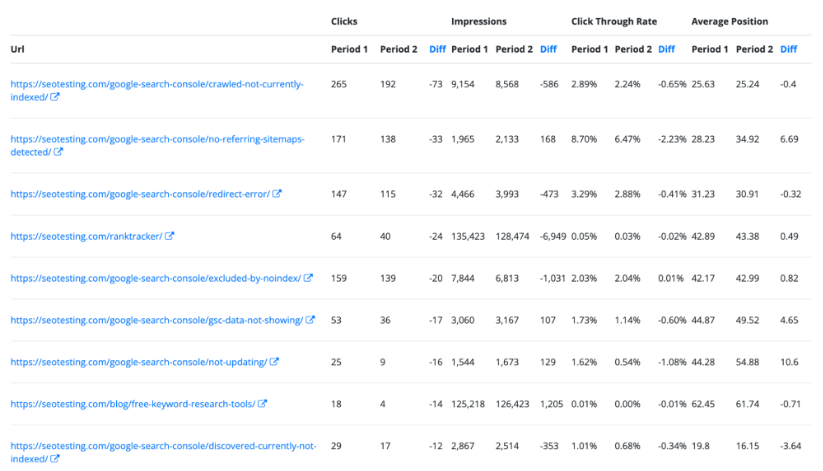 Compare report on SEOTesting showing impacted pages.