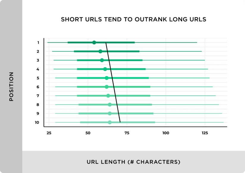 Image from backlinko.com for a study about the length of URLs.