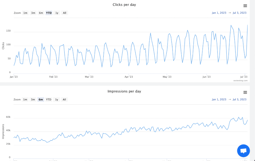 Graphs on SEOTesting dashboard showing clicks and impressions per day.