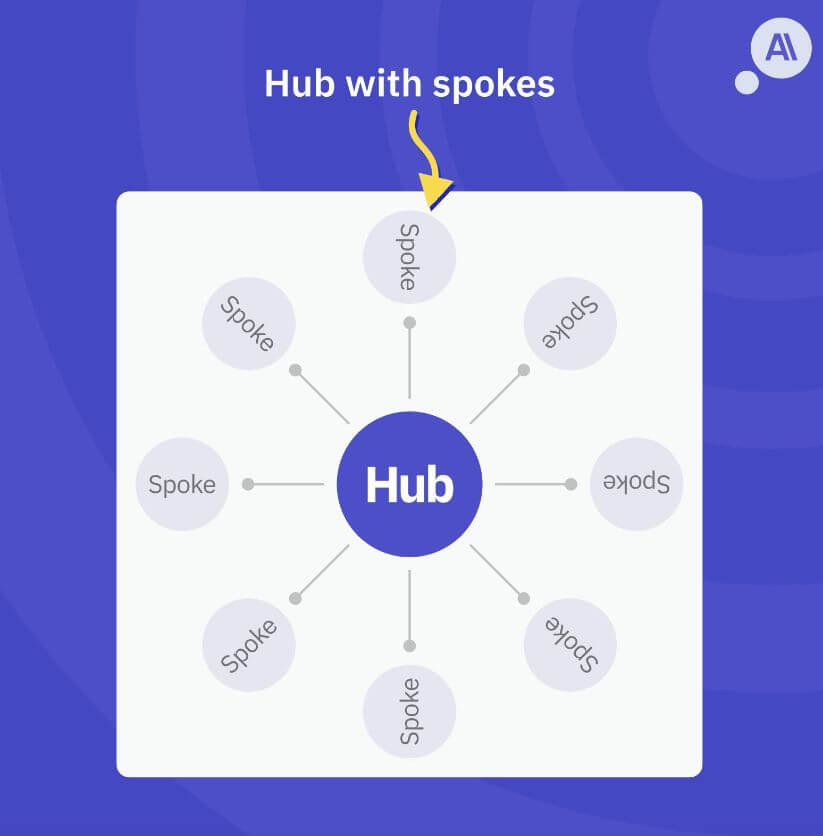Hub with spokes suggested structure suggested by Keyword Insights.