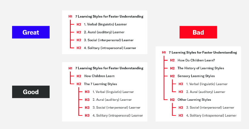 Simple heading structure Ross shared on Twitter.