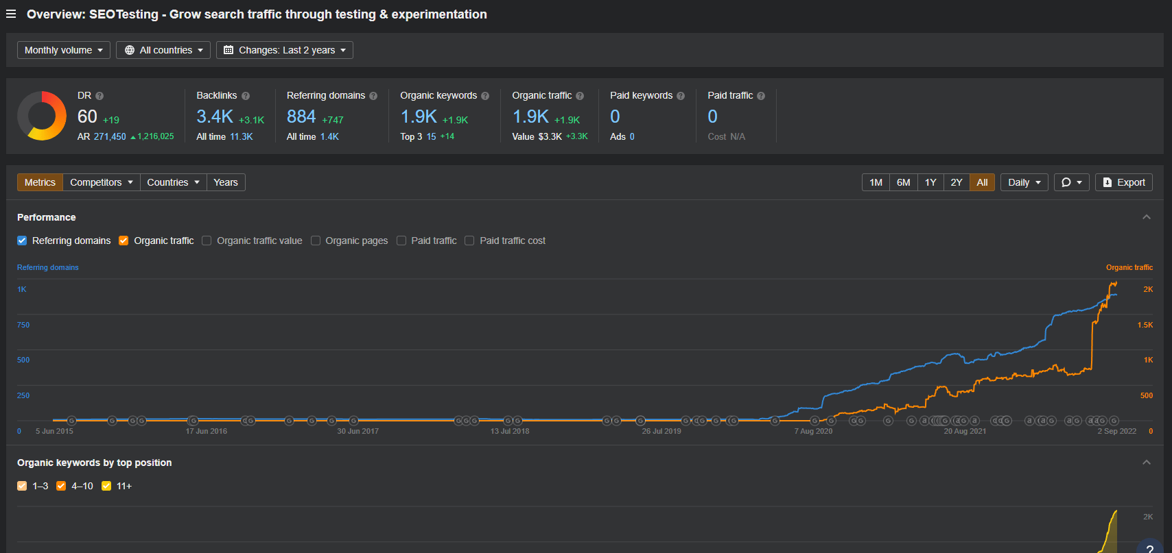 Ahrefs graph with domain metrics about SEOTesting.