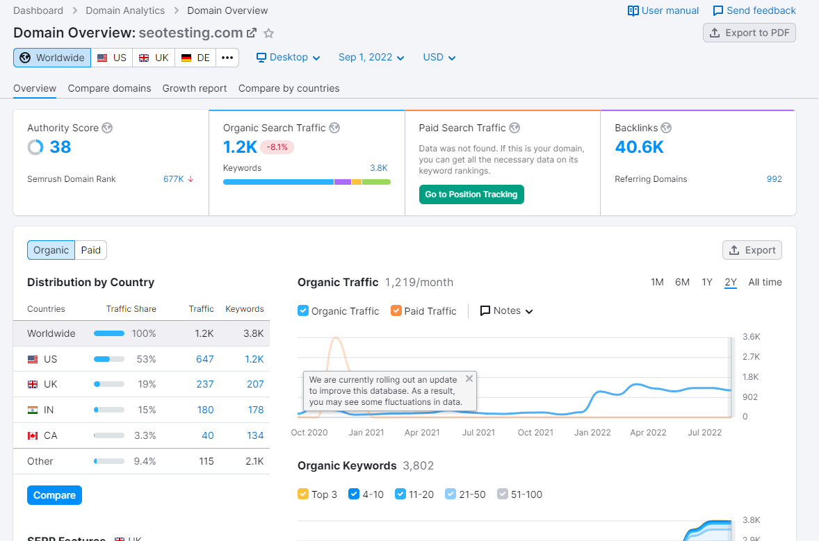 Domain overview of SEOTesting on SEMrush.