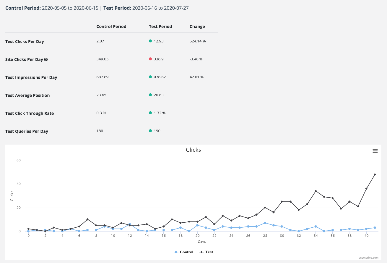 SEO test results from SEOTesting showing the variation in clicks, impressions, CTR and average position per day.