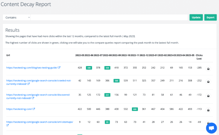 SEOTesting content decay report shows pages losing clicks from the peak in the last 12 months.