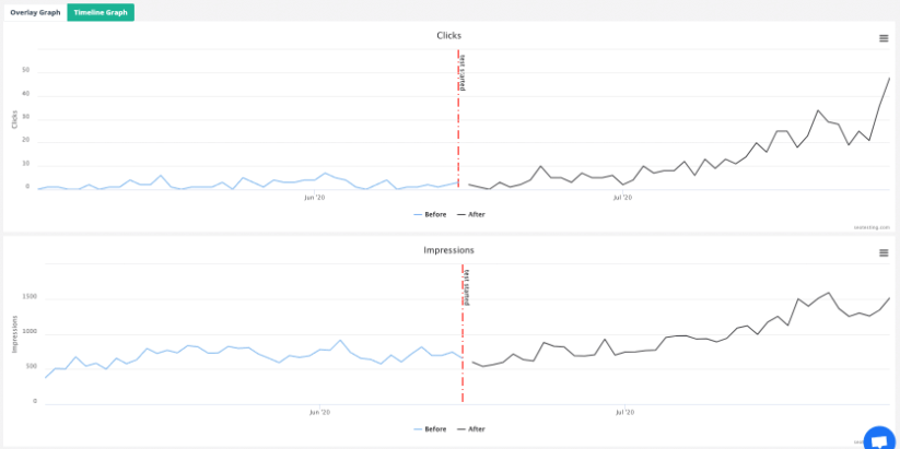 Graph example of a successful SEO test on SEOTesting.