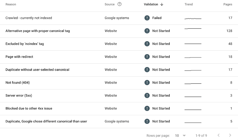 Google Search Console list of indexing issues.