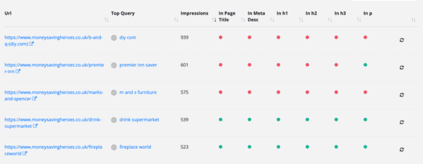 report showing the top page queries missing from the page title and meta description