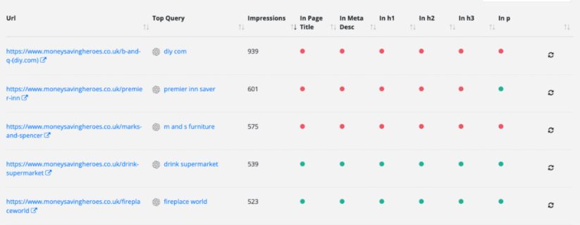 An example of a Top Query Per Page Report in SEOTesting.