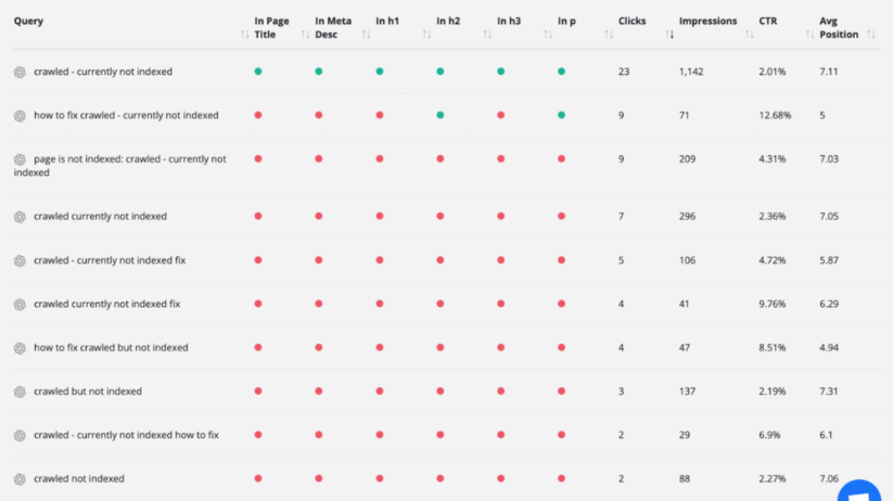 Detailed view on Top Query Per Page Report for a single URL.