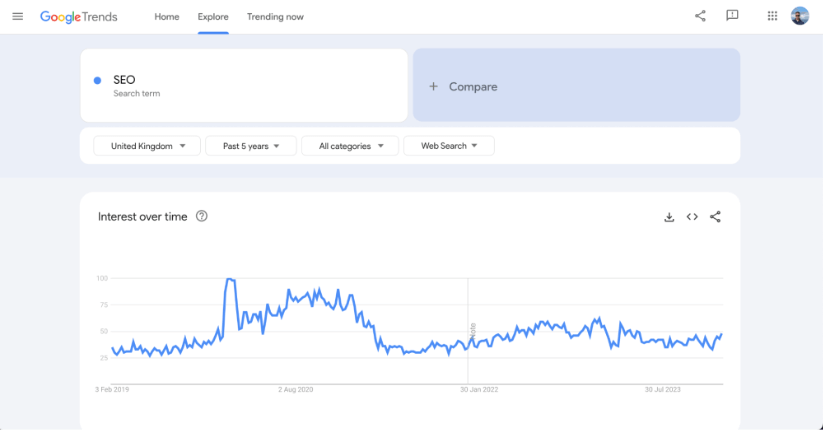 Google Trends graph displaying interest over time for the search term SEO in the United Kingdom.