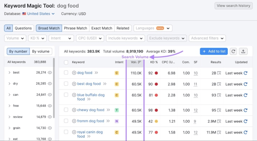 SEMrush Keyword Magic Tool showing various keywords related to 'dog food' with search volumes and metrics.