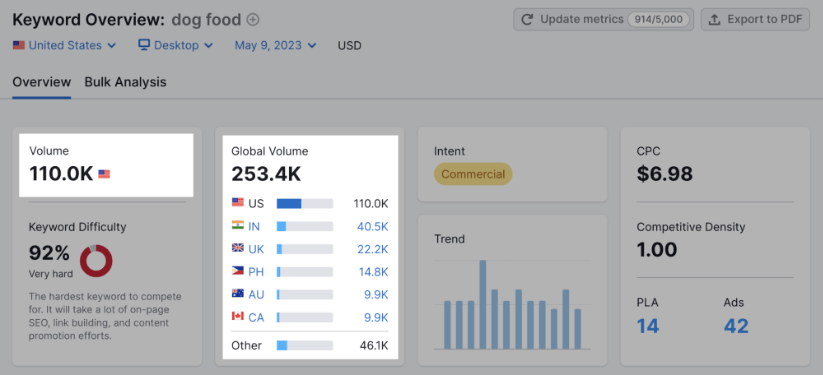 SEMrush Keyword Overview for 'dog food' showing search volume, difficulty, intent, CPC, and trends.
