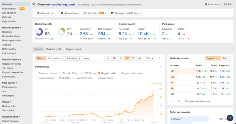 SEO dashboard overview from Ahrefs for 'seotesting.com', showing backlink profile, organic search metrics, and traffic by location. The line graph indicates growth in organic traffic over time.