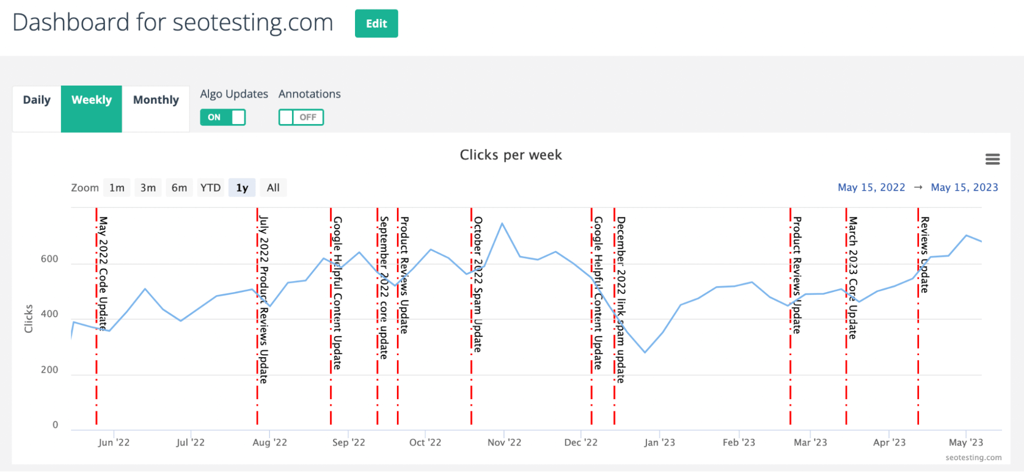 SEOTesting dashboard showing seotesting.com website traffic graph with Google algorithm updates info.