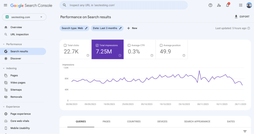 An image of the Google Search Console's Performance tab for seotesting.com, displaying total clicks and impressions with numbers 22.7K and 7.25M respectively, coupled with a declining purple line graph representing search results impressions over the last 3 months.