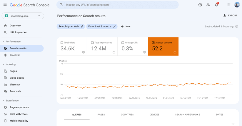 Google Search Console dashboard displaying top search queries including SEO testing terms and troubleshooting common indexing errors, with associated click-through rates.