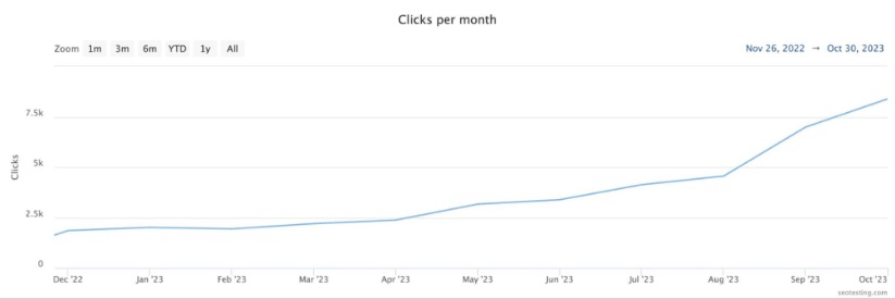 A line graph titled Clicks per month showing an upward trend from December 2022 to October 2023, starting near 0 and reaching over 7,500 clicks.