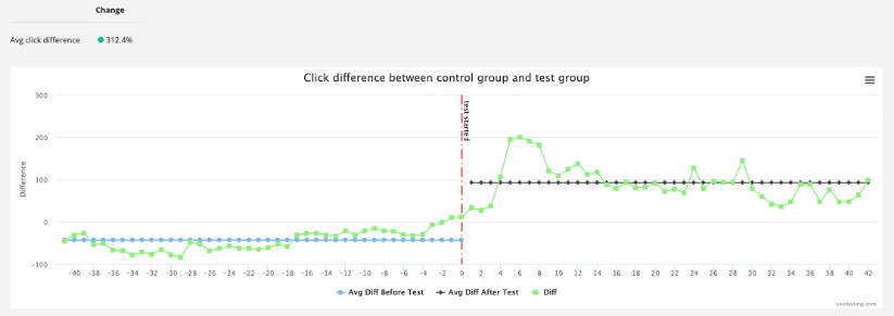 Split test results from SEOTesting.