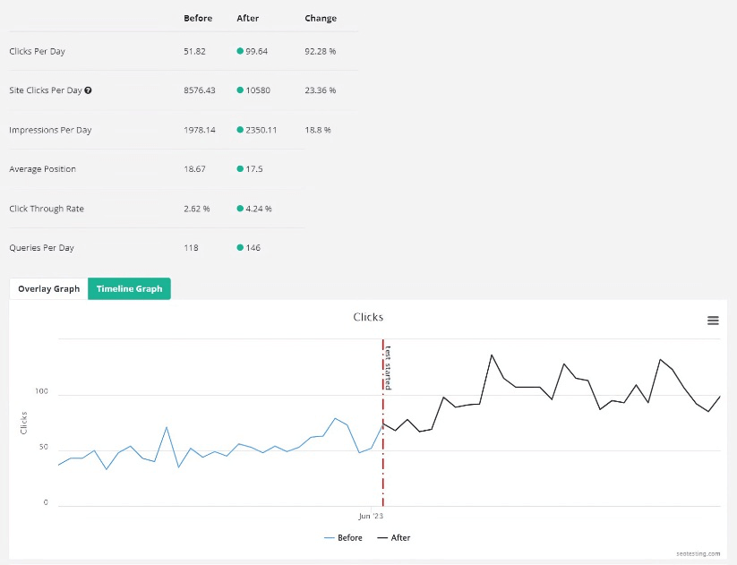 SEO test results after changing page title.