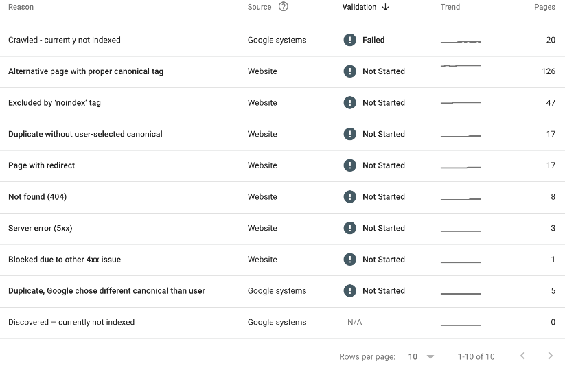 Google Search Console Page Indexing report.