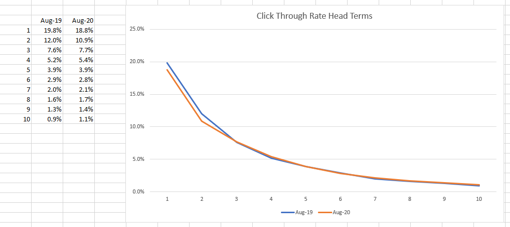 Click through rate of queries that get at least 1,000 searches per month