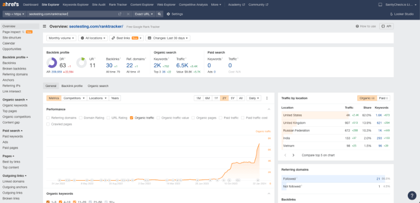 Ahrefs dashboard overview of 'seotesting.com/ranktracker' displaying backlink profile, organic search performance, and traffic distribution by location.