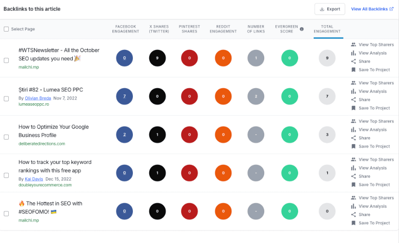 BuzzSumo content analyzer showing a list of backlinks to an article with engagement metrics across different platforms like Facebook, Pinterest, and Reddit.