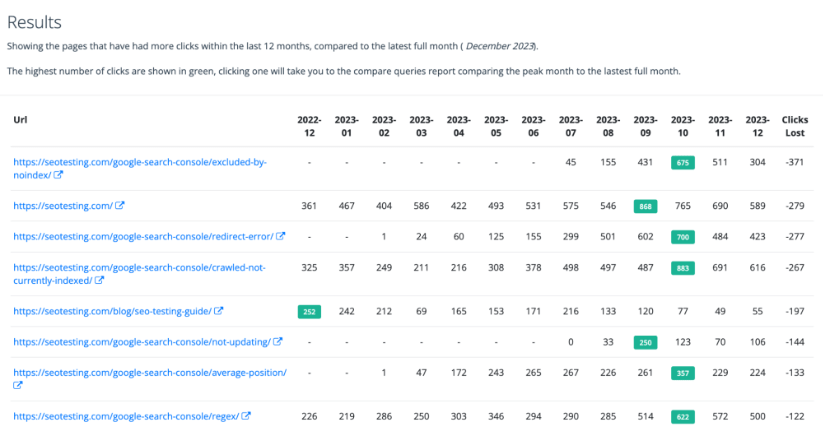 Content decay report for seotesting.com showing monthly click trends for various pages, highlighting the highest clicks in green, and summarizing clicks lost.