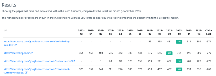 Content decay report for seotesting.com displaying monthly clicks for specific pages and total clicks lost over the last year.