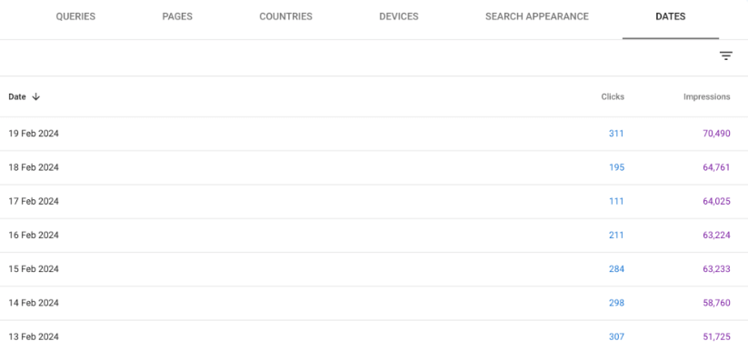 Daily traffic data from Google Search Console showing clicks and impressions for a week in February 2024.