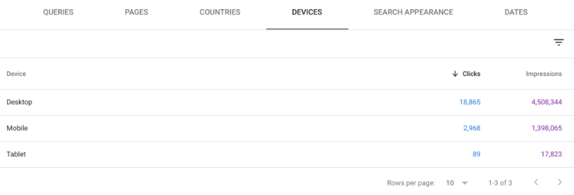 Google Search Console chart showing clicks and impressions by device type: Desktop, Mobile, Tablet.