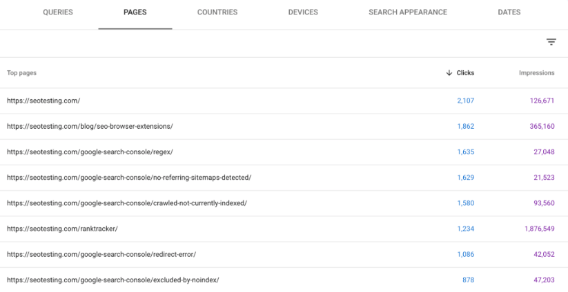 Table from Google Search Console showing top pages with clicks and impressions data.