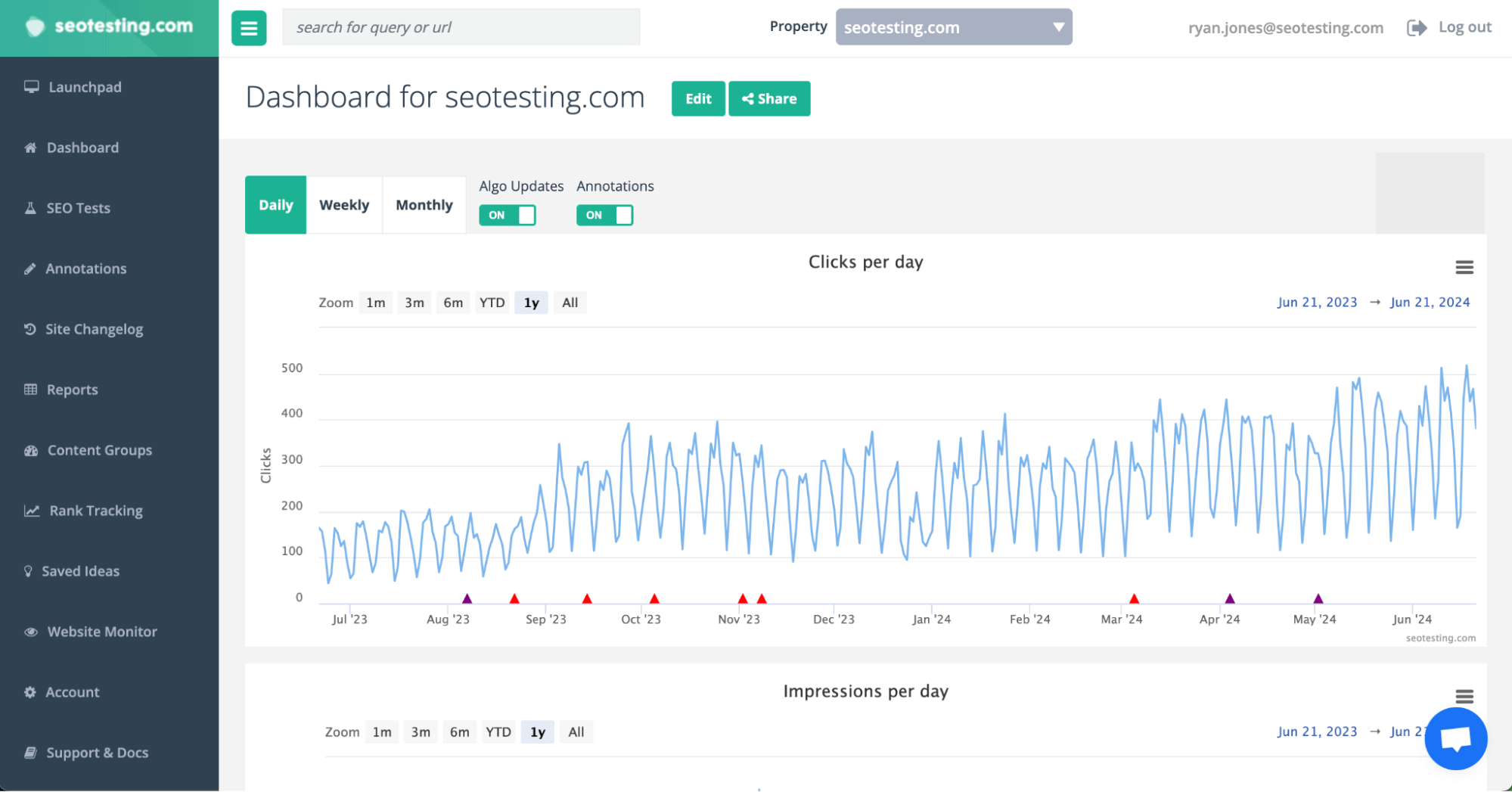 SEOTesting dashboard showing clicks and impressions per day for seotesting.com over a one-year period. 