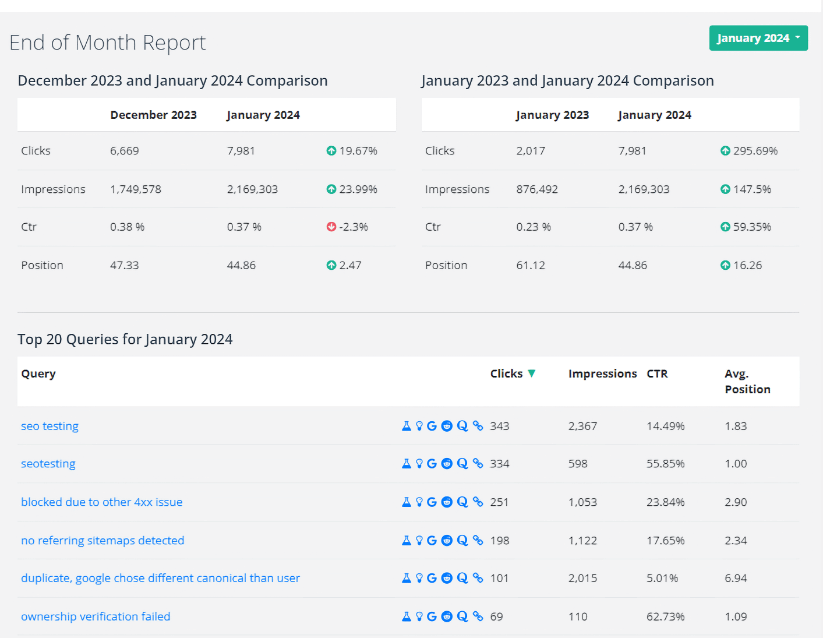 End of Month SEO report from SEOTesting comparing top queries with percentages and arrows indicating changes in data.