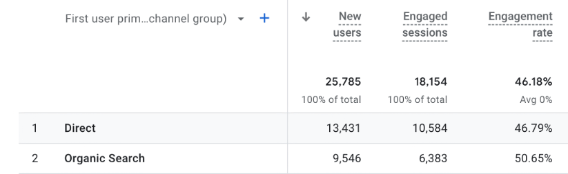 Google Analytics 4 data showing new users, engaged sessions, and engagement rates for direct and organic search traffic.