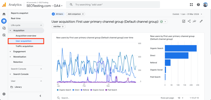 Screenshot of Google Analytics 4 showing User Acquisition tab with detailed graphs and a bar chart.