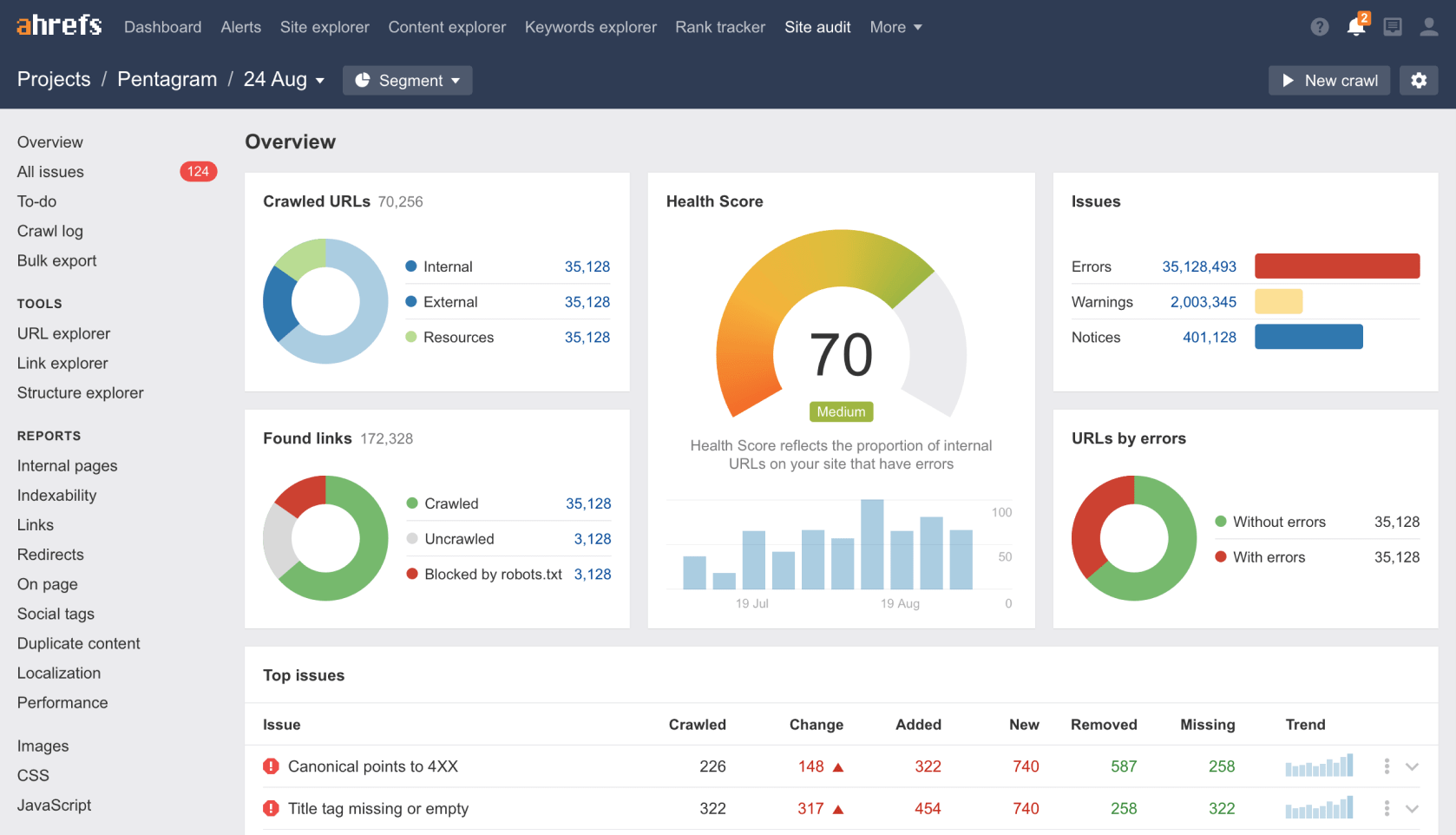 Ahrefs Webmaster Tools dashboard showing site audit data, health score, and various SEO issues.