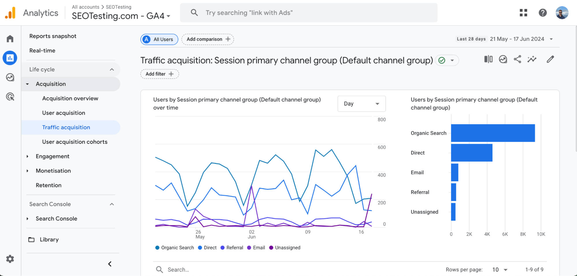 Google Analytics 4 dashboard showing traffic acquisition data segmented by session primary channel group.