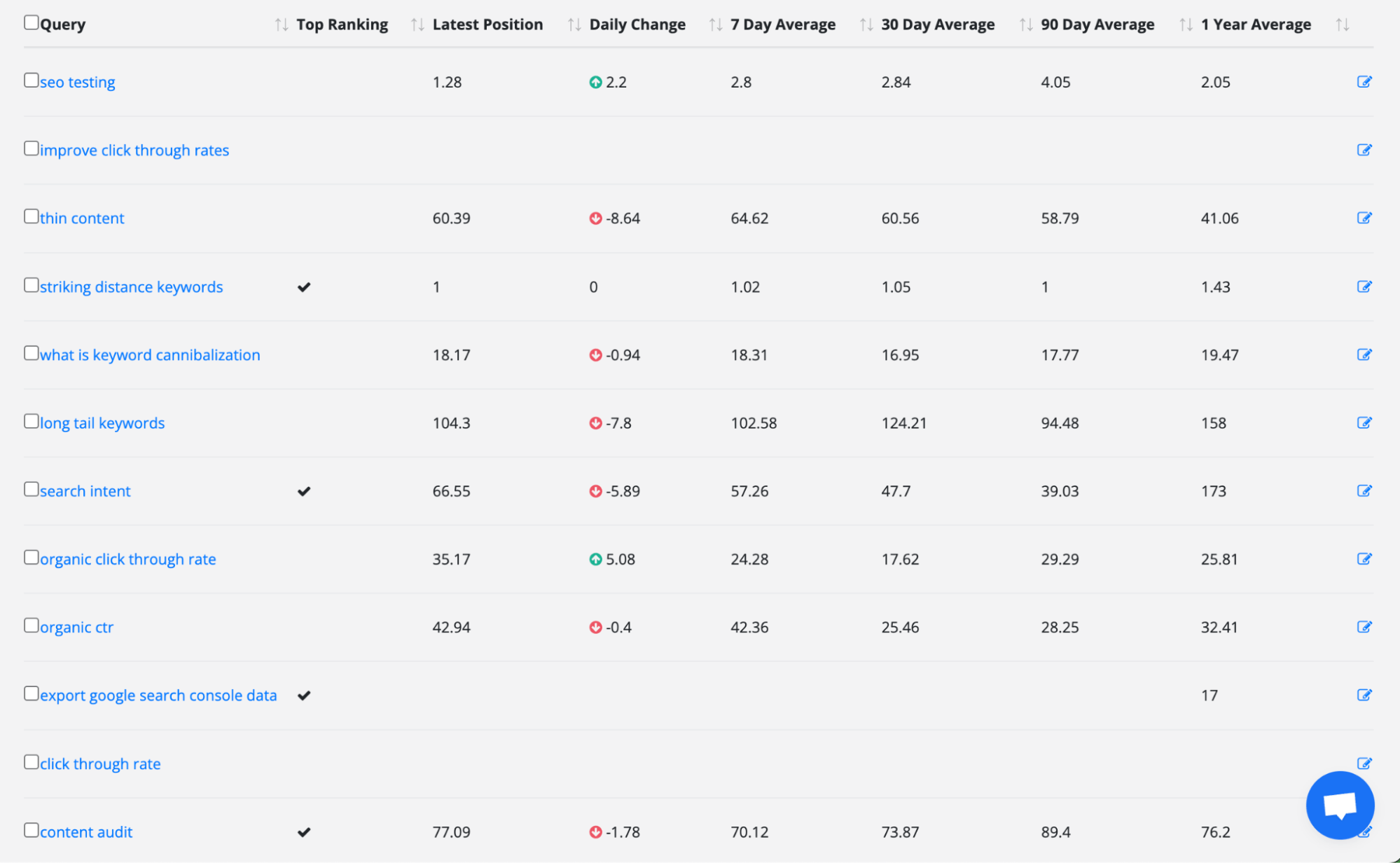 SEOTesting rank tracker showing keyword queries, positions, and various average metrics.