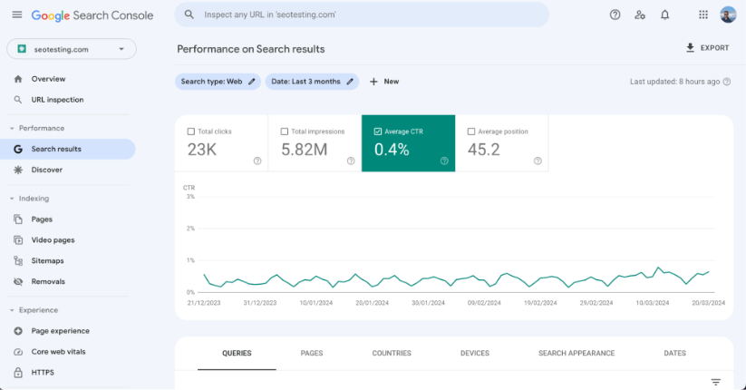 Snapshot of Google Search Console showing average click-through rate over the last three months.