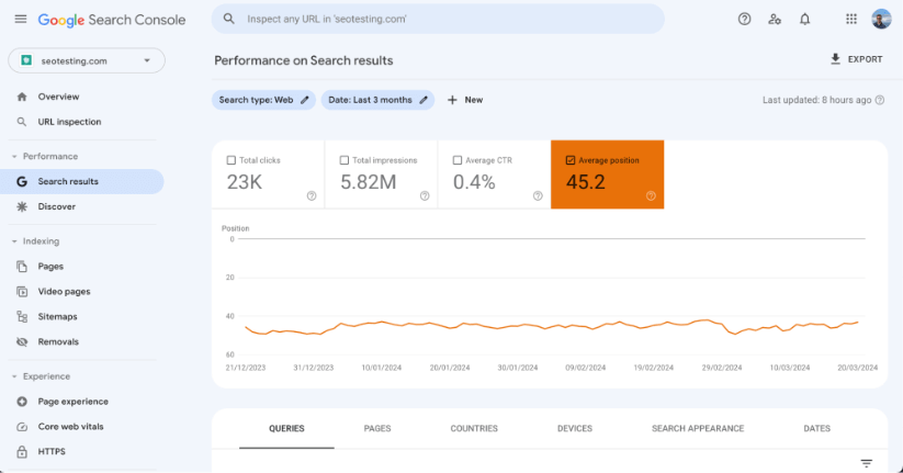 Graph of average position in Google Search results from Search Console over a three-month period.