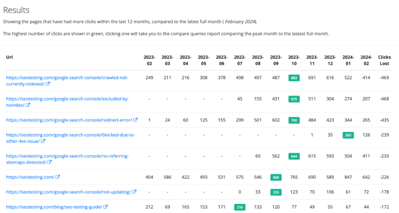 Display of monthly click data for URLs, highlighting click lost.