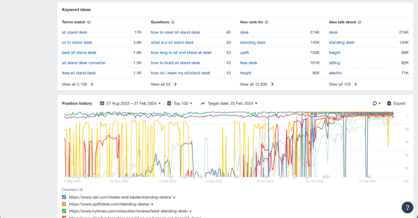 Ahrefs Keywords Explorer showing various keyword ideas and position history for sit-stand desks.