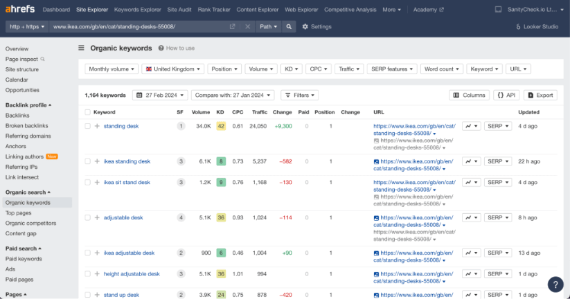 Ahrefs tool displaying organic keywords and search traffic for an IKEA sit-stand desk product page.