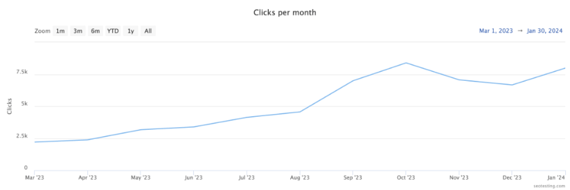 Line graph showing monthly clicks from March 2023 to January 2024 with a general upward trend.